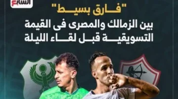 فارق طفيف.. القيمة التسويقية تفصل بين الزمالك والمصري قبل مواجهة الليلة المرتقبة